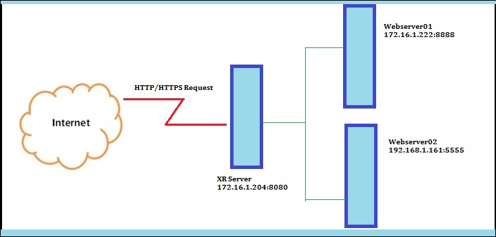 Install XR Crossroads Load Balancer