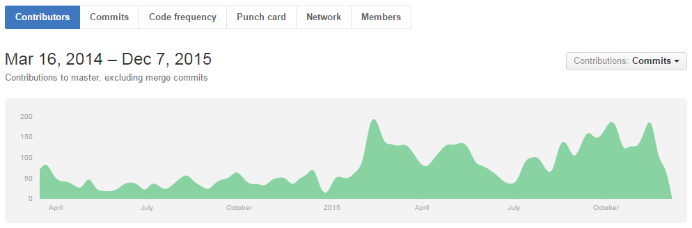 Commits Per Month