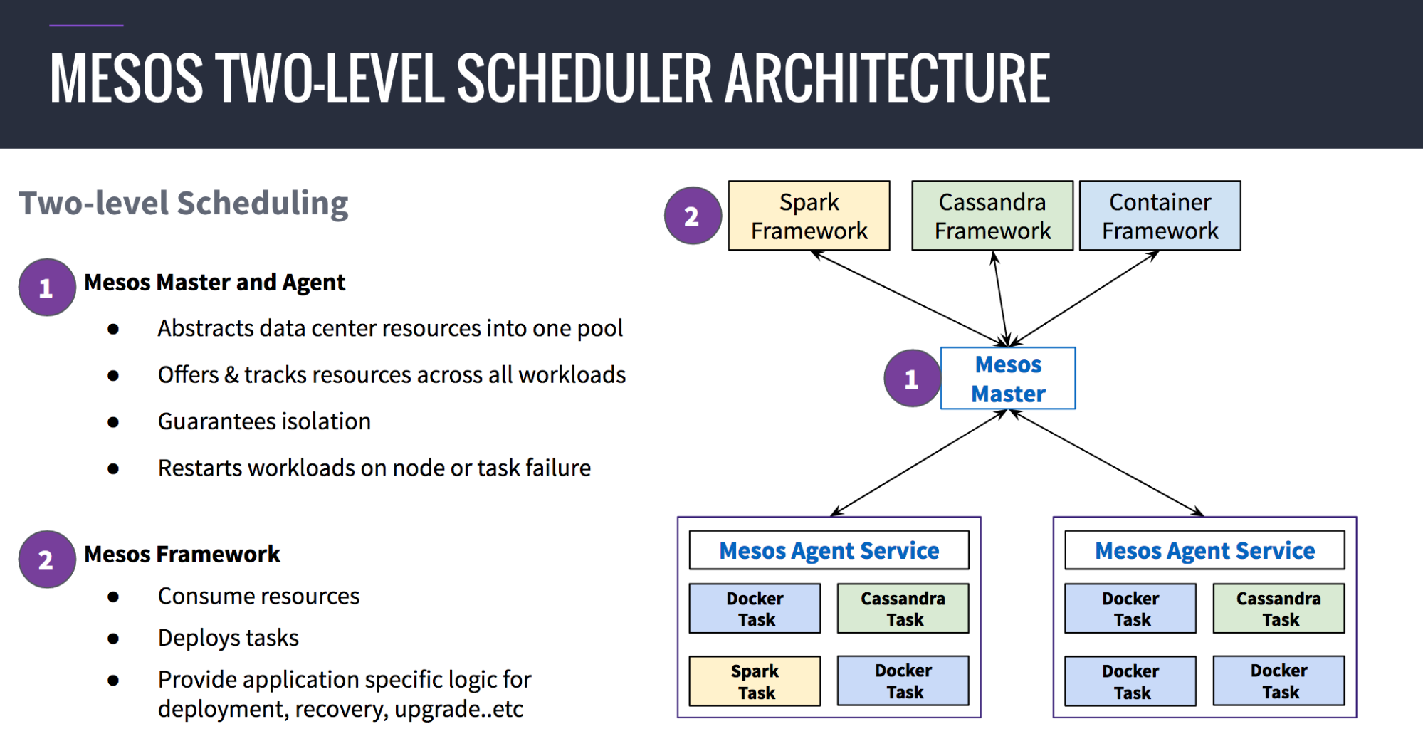 Mesos two-level scheduler