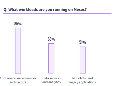 Mesos Workloads