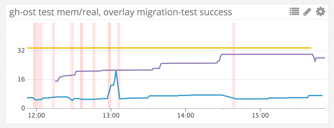 automated master failover