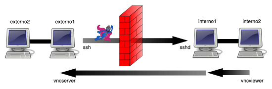 SSH Tunnels: Scenario 4