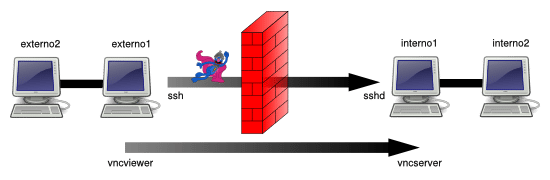 SSH Tunnels: Scenario 1