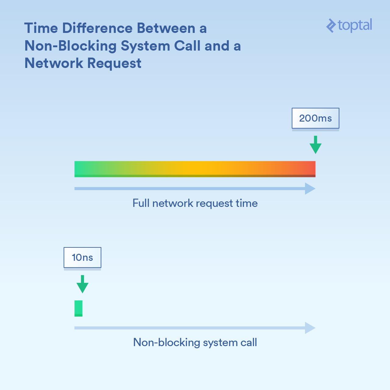 Blocking vs. Non-blocking Syscalls