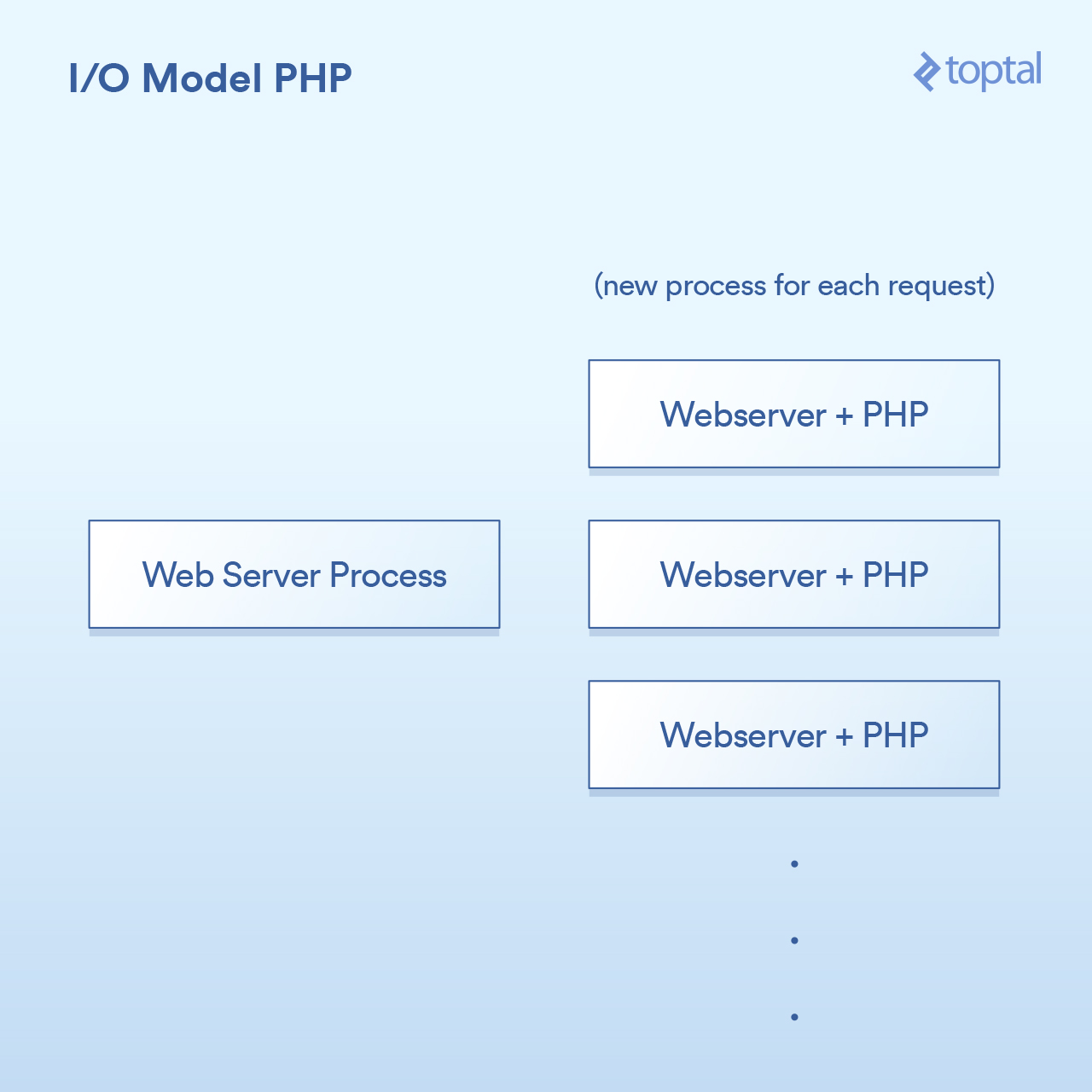 I/O Model PHP