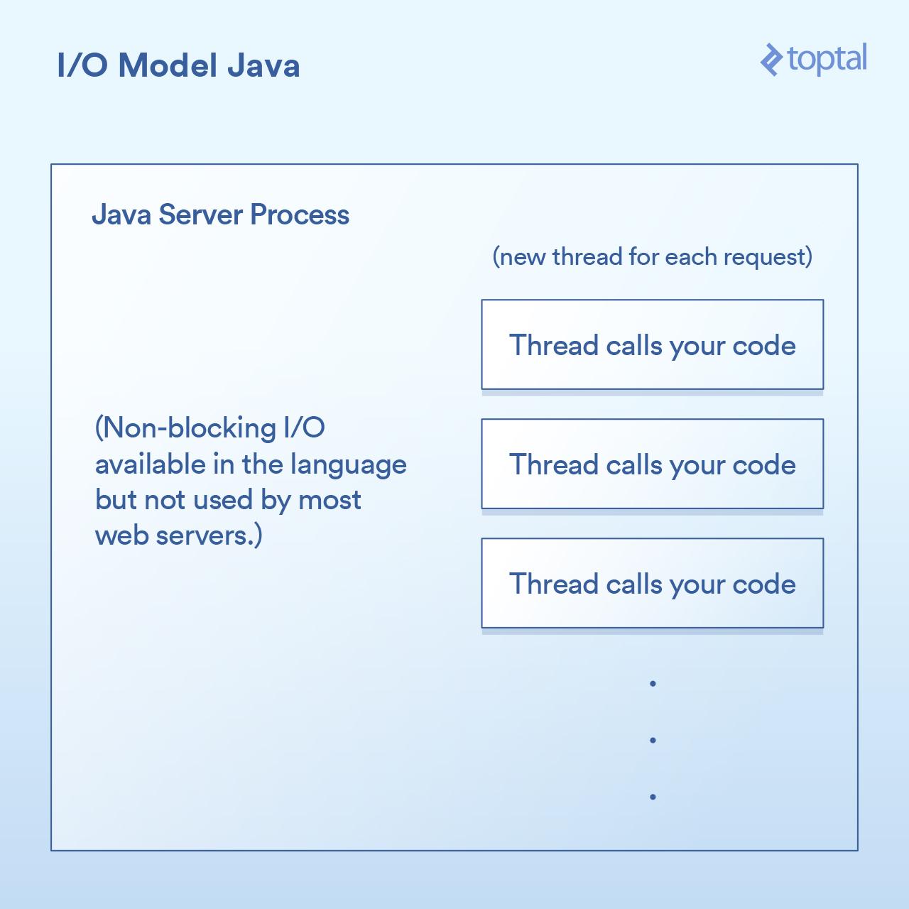 I/O Model Java