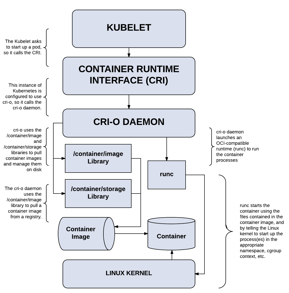 CRI-O Overview