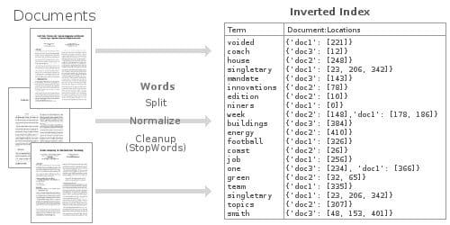 Inverted Index