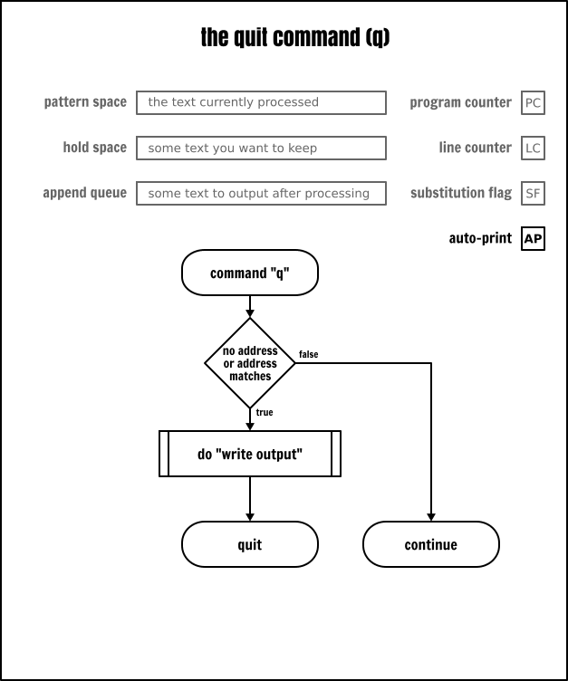 The Sed quit command