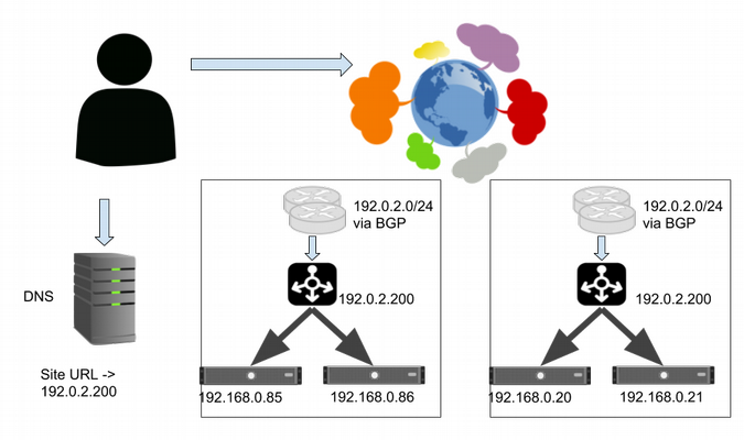 Serving from multiple sites using anycast