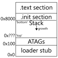 Layout diagram of operating system