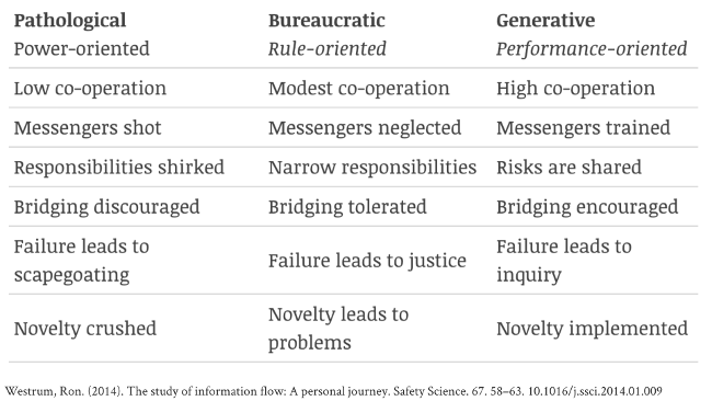 Three types of culture identified by Ron Westrum