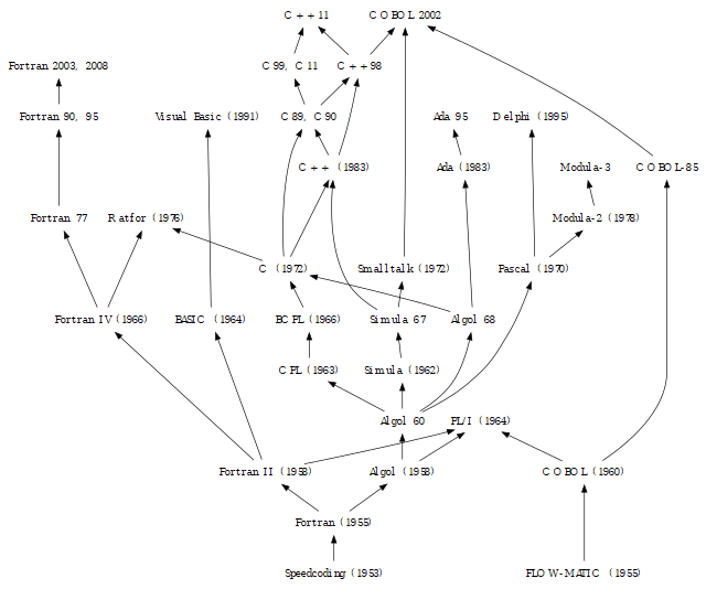 Genealogy tree of ALGO and Fortran