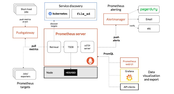 Prometheus’ architecture