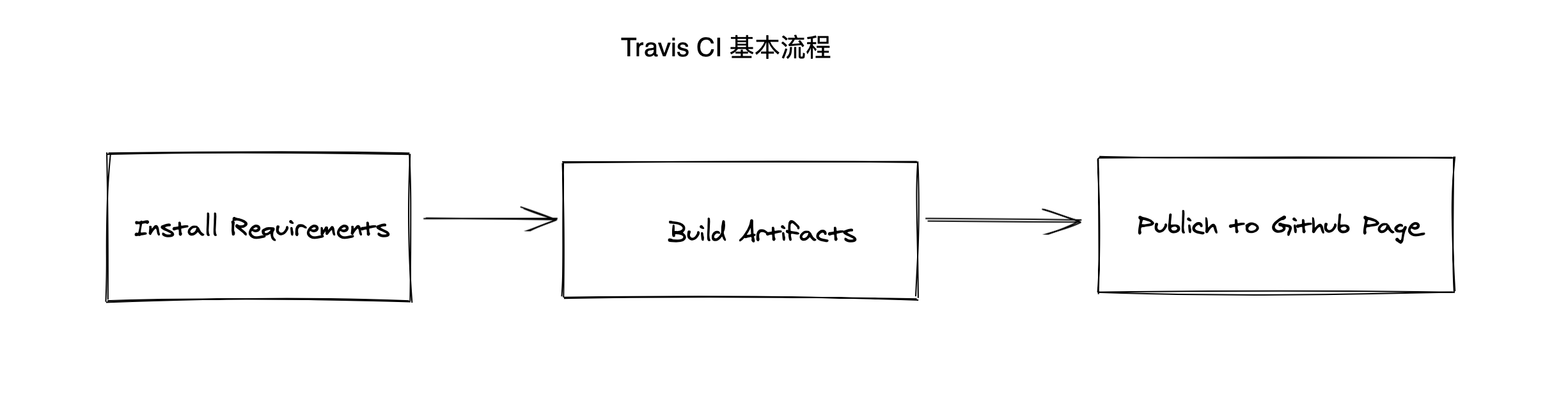 基本流程