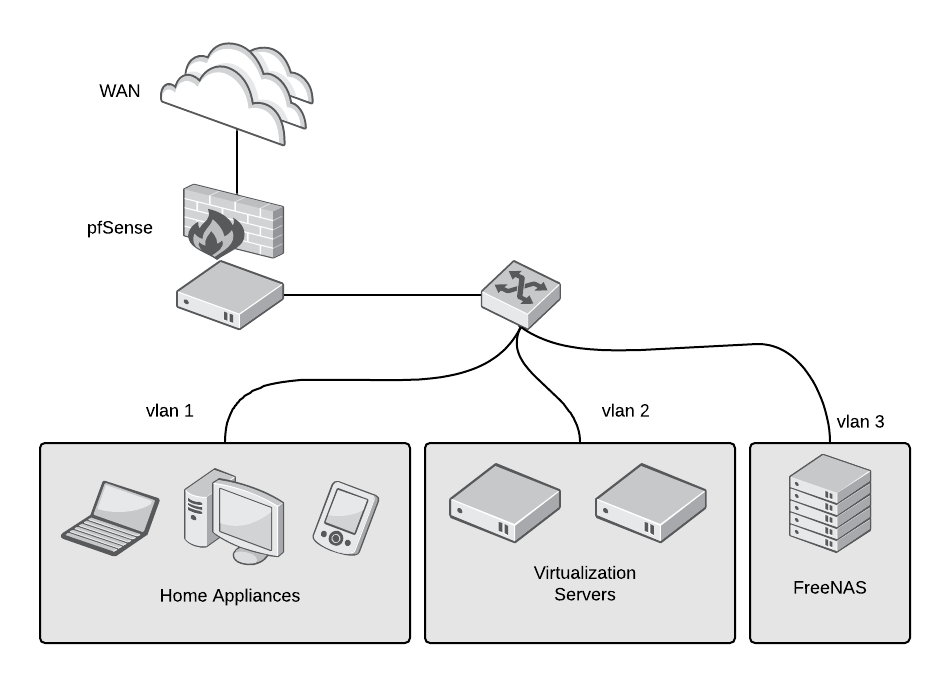 Home computer lab PfSense