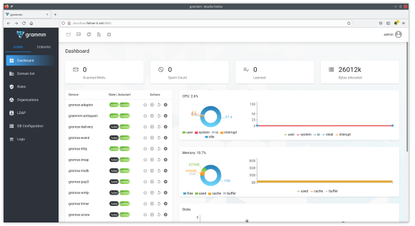 Screenshot of grommunio dashboards