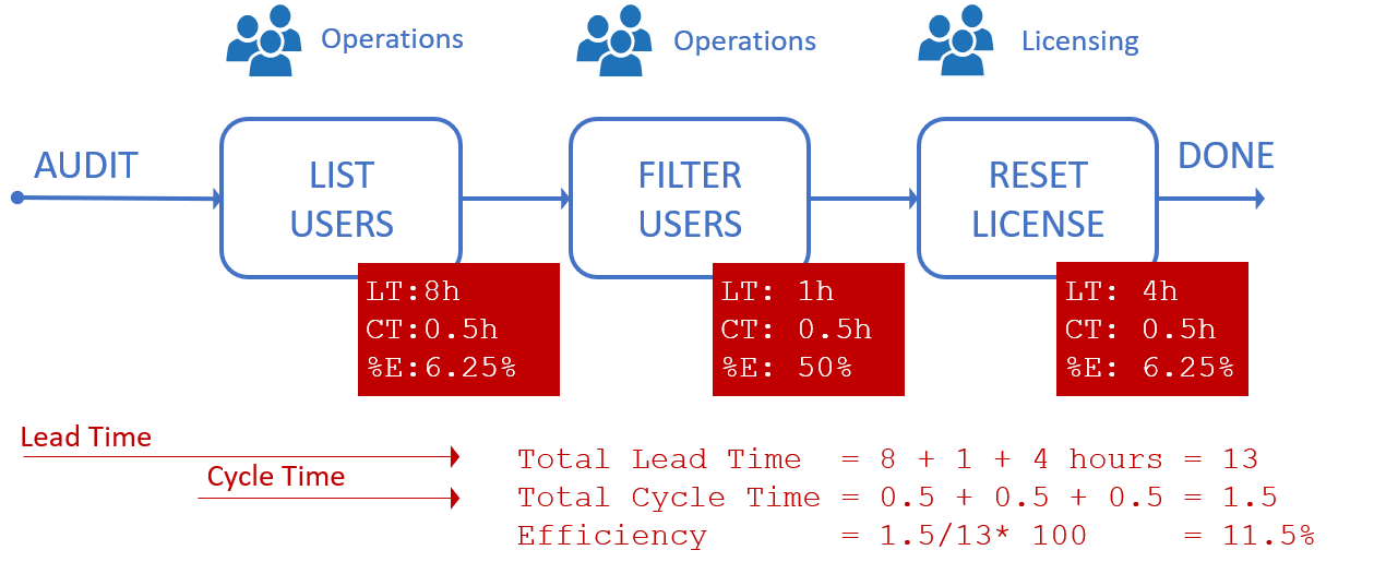 Manual process to switch user license