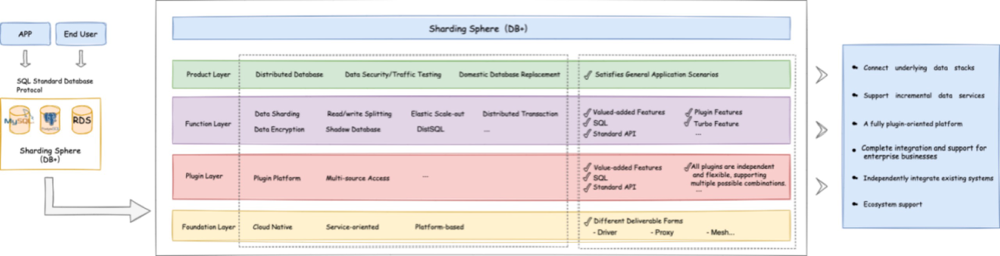 Database Plus platform