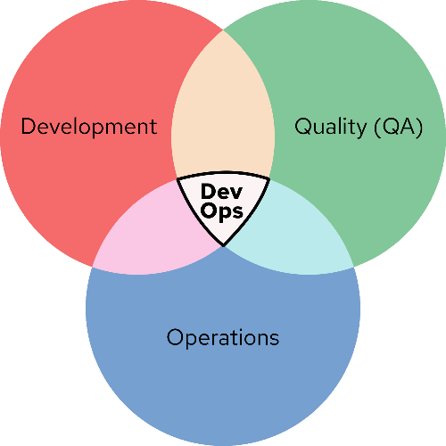 DevOps is the intersection of development, quality assurance, and operations