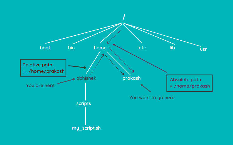 Absolute path vs relative path